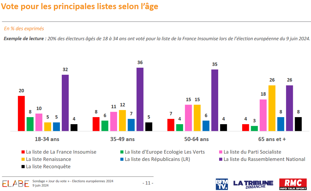 Sondage Elabe - Vote selon l'âge<br>(9 juin 2024)