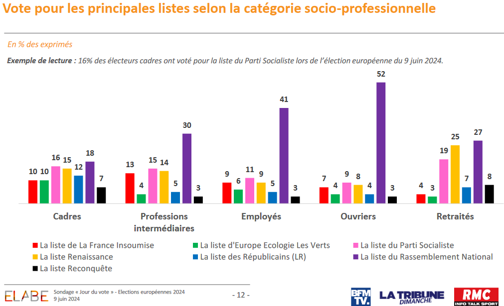 Sondage Elabe - Vote selon la catégorie socio-professionnelle<br>(9 juin 2024)