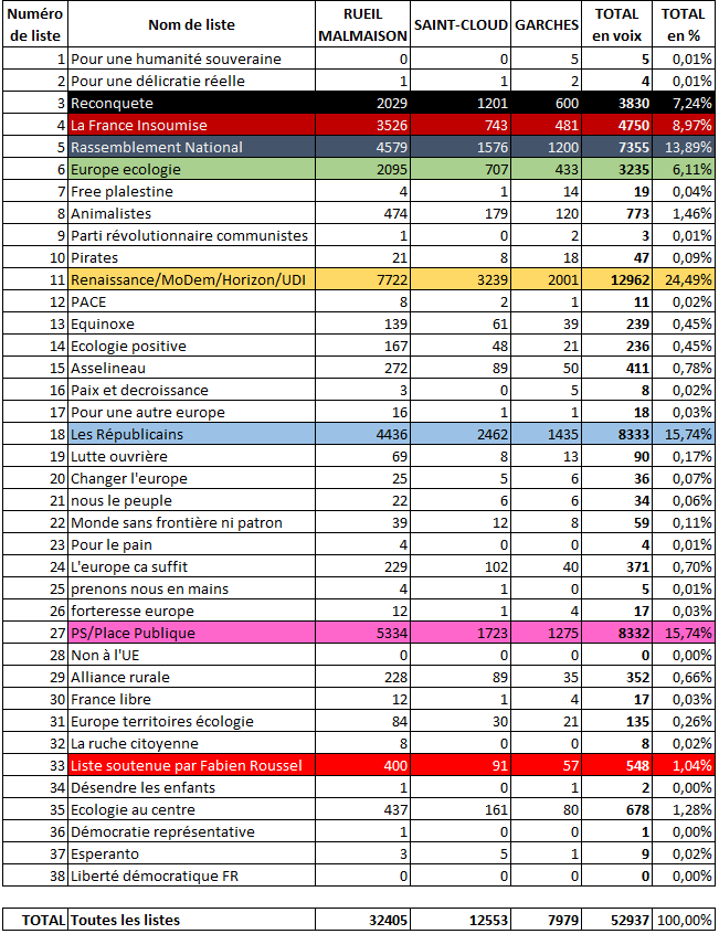 Résultats en voix et en % des villes de la circonscription.