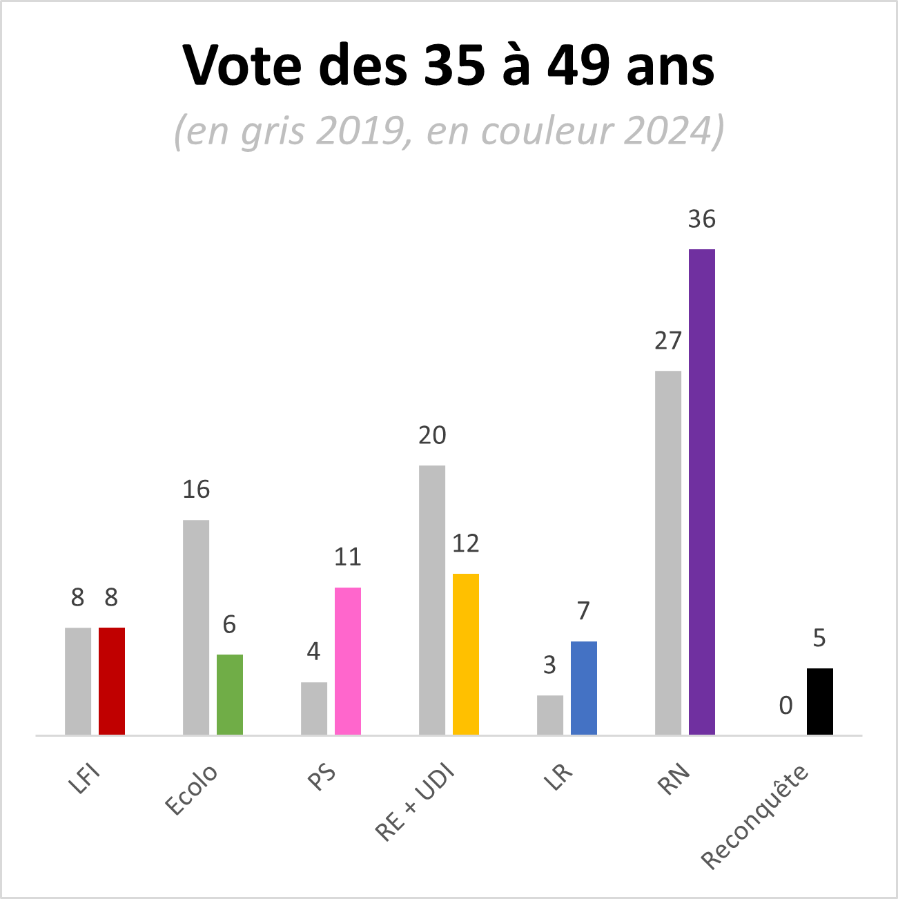 Vote des 35-49 ans<br>(IFOP pour 2019, Elabe pour 2024)