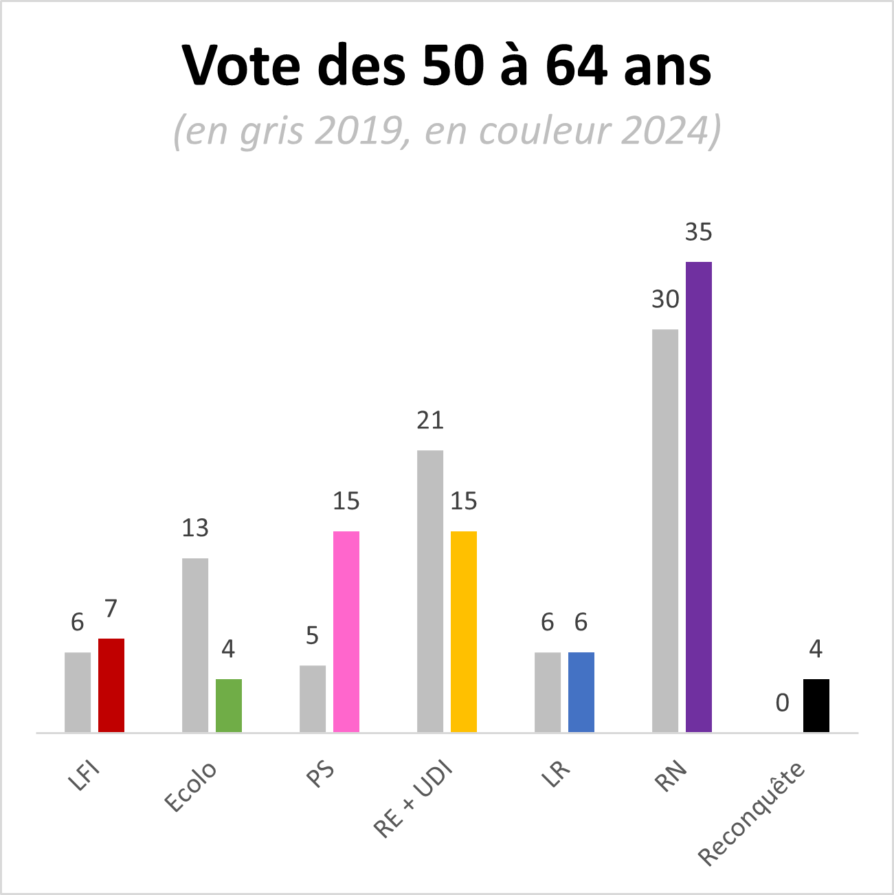 Vote des 50-64 ans<br>(IFOP pour 2019, Elabe pour 2024)
