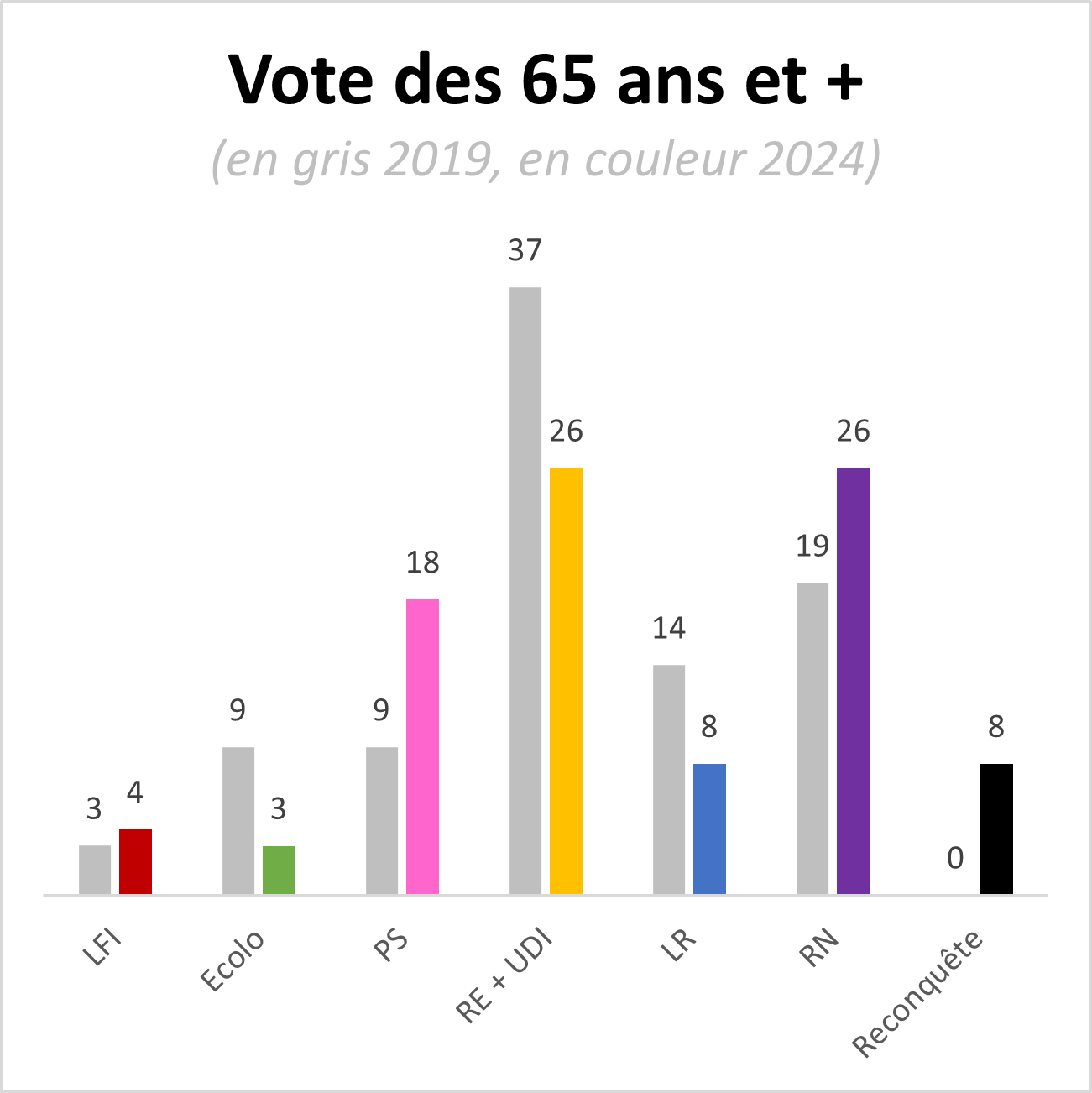 Vote des 65 ans en +<br>(IFOP pour 2019, Elabe pour 2024)