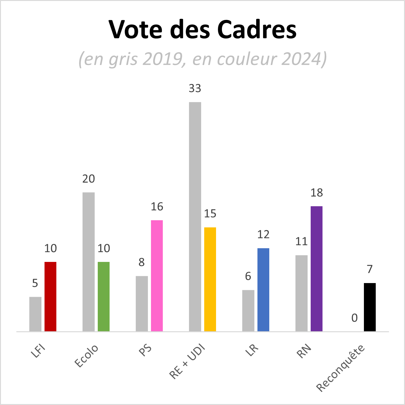 Vote des cadres<br>(IFOP pour 2019, Elabe pour 2024)