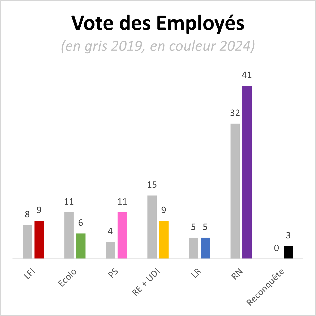 Vote des employés<br>(IFOP pour 2019, Elabe pour 2024)