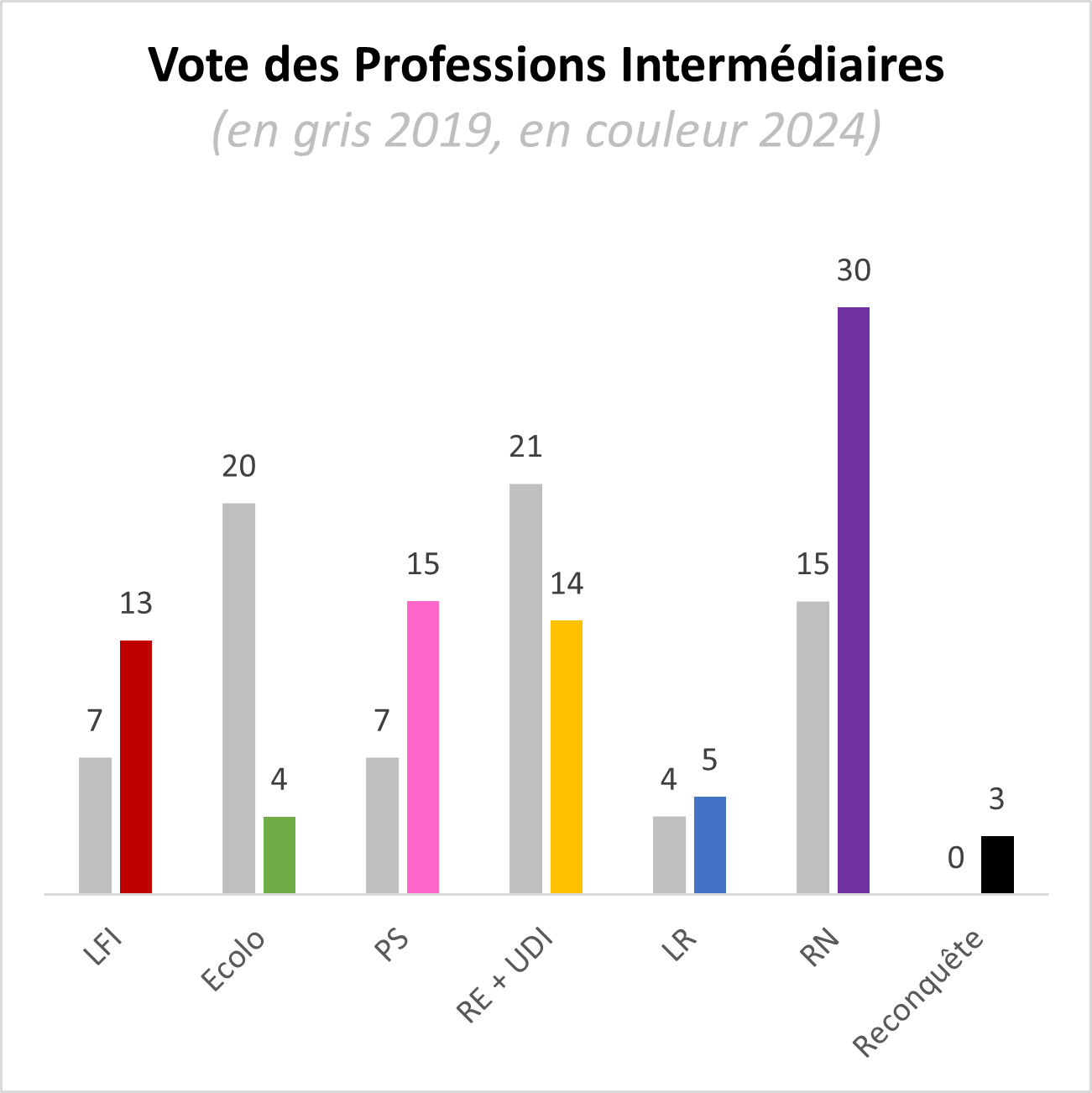 Vote des professions intermédiaires<br>(IFOP pour 2019, Elabe pour 2024)