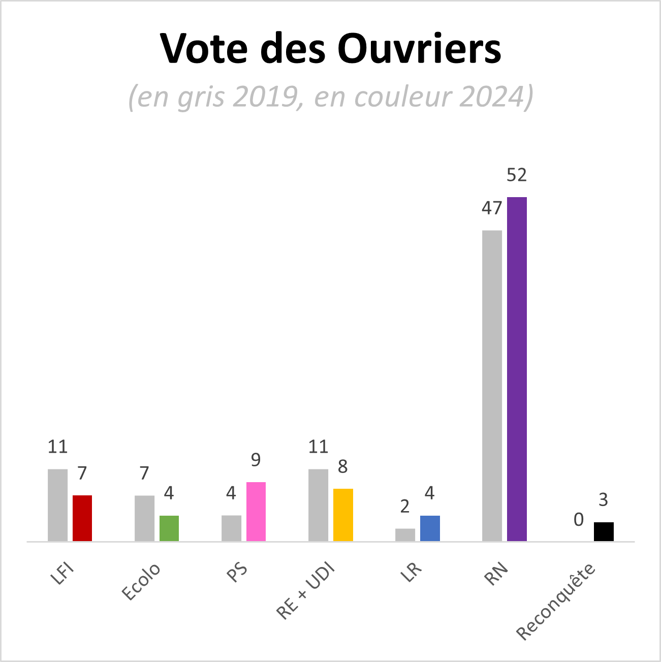 Vote des ouvriers<br>(IFOP pour 2019, Elabe pour 2024)