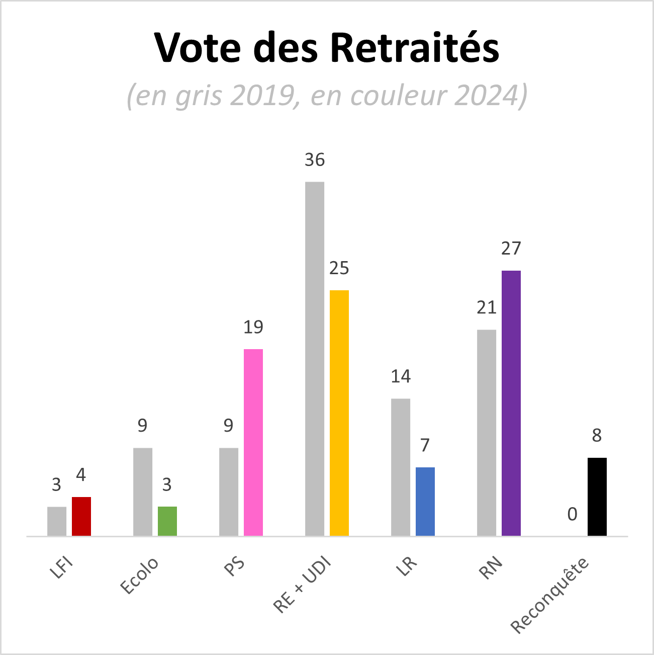 Vote des retraités<br>(IFOP pour 2019, Elabe pour 2024)