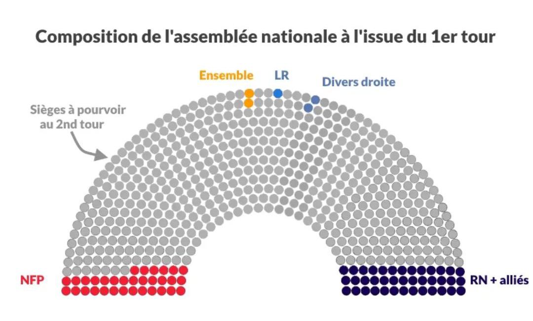 Composition de l'Assemblée National à l'issue du 1er tour
