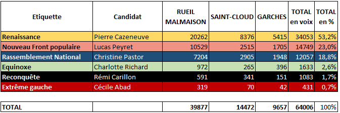 Résultats en voix et en % des villes de la circonscription.