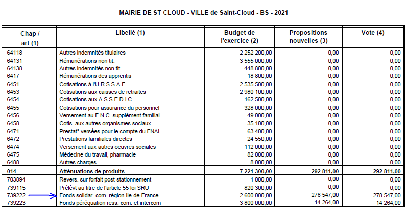 Le FSRIF dans le budget de Saint-Cloud