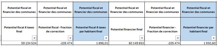Le FSRIF dans le budget de Saint-Cloud
