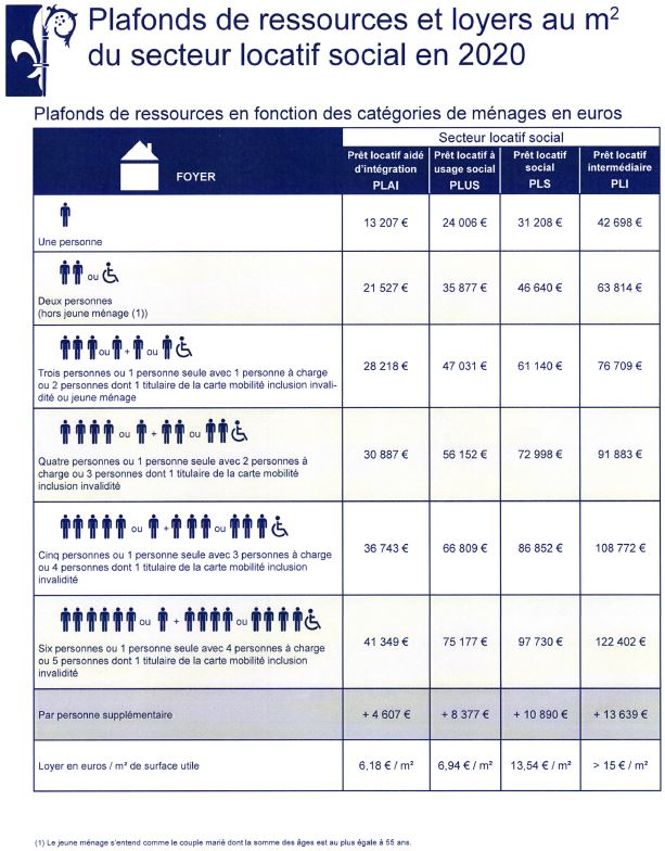Tableau des plafond des ressources