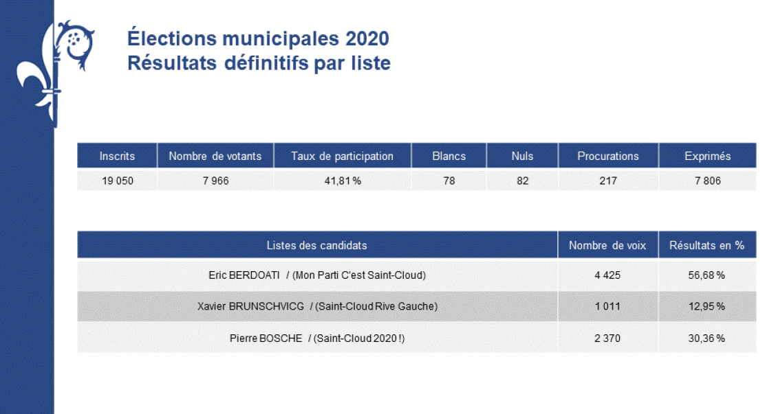Résultats du 1er tour des élections municipales 2026 à Saint-Cloud