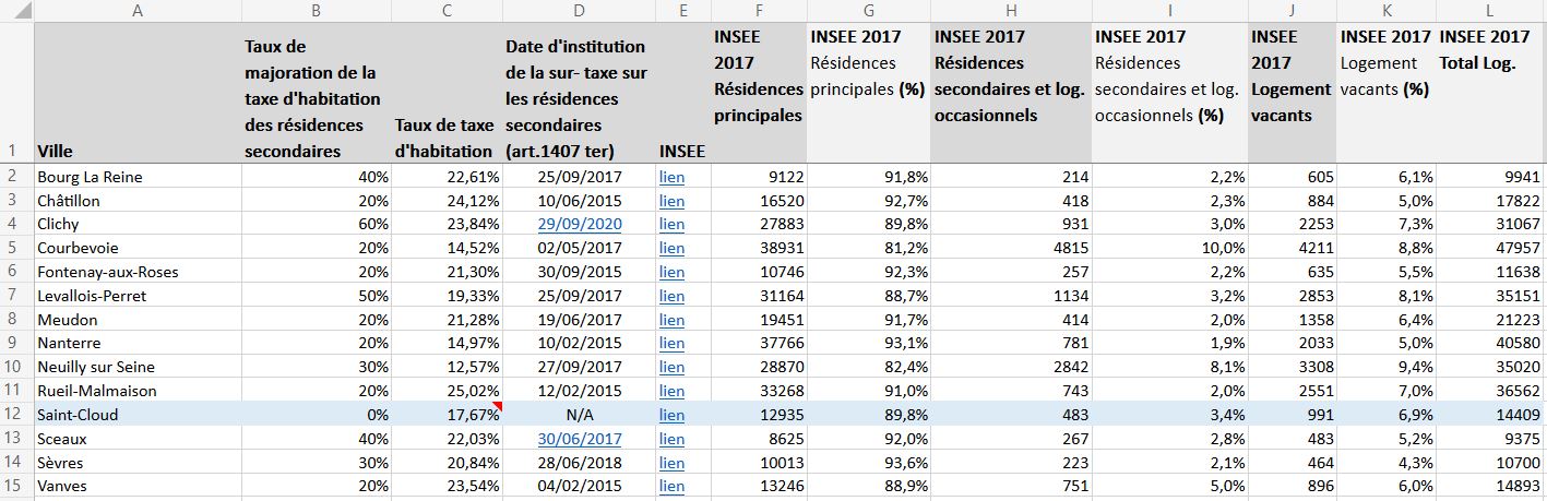 Comparatif entre des villes des Hauts-de-Seine concernant la mise en place de la surtaxe d'habitation sur les résidences secondaires.