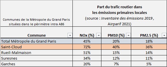 Le trafic routier source principale de pollution à Saint-Cloud