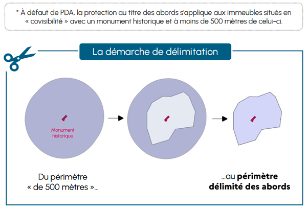 Extrait du Guide Pratique sur les PDA<br>(source: <a href='https://www.culture.gouv.fr/thematiques/monuments-sites/ressources/les-guides-guides-techniques-fascicules-et-manuels/perimetres-delimites-des-abords-guide-pratique'>Ministère de la Culture</a>, voir PDF)