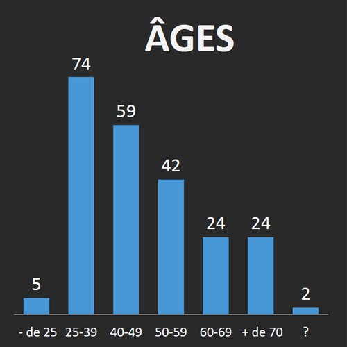 Âges des participants