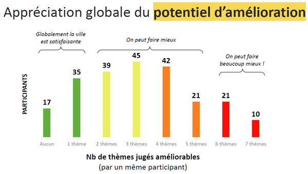 Potentiel d'amélioration (selon les participants)