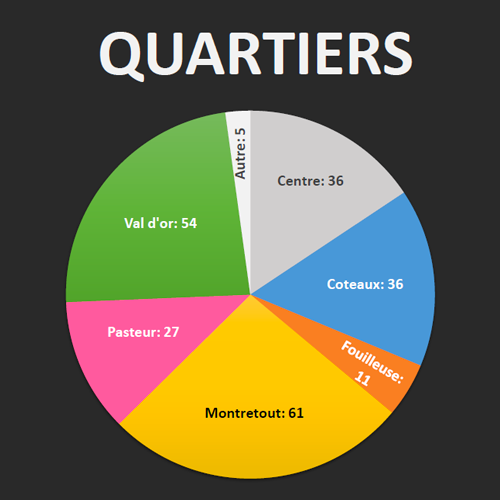 Quartiers des participants