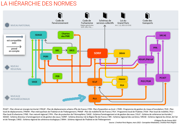 Hierarchie des normes applicable à l'urbanisme<br>(source: <a href='https://www.iledefrance.fr/sites/default/files/2024-10/sdrif2024_orientations_reglementaires.pdf'>Orientation SDRIF-E 2040</a>)