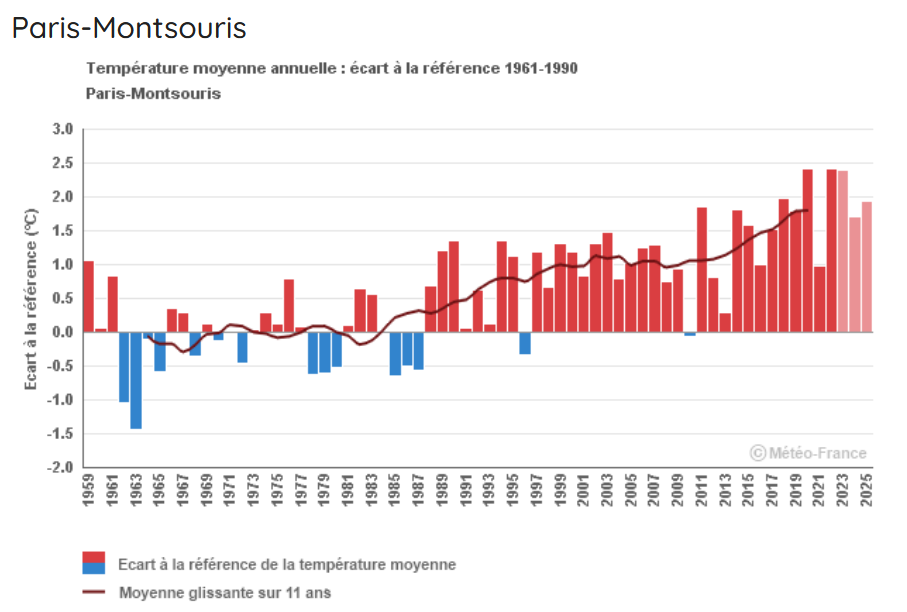 Évolution de la température moyenne à Paris<br>(Source : <a href='https://meteofrance.com/climathd'>Météo-France</a>, rubrique Climat HD)
