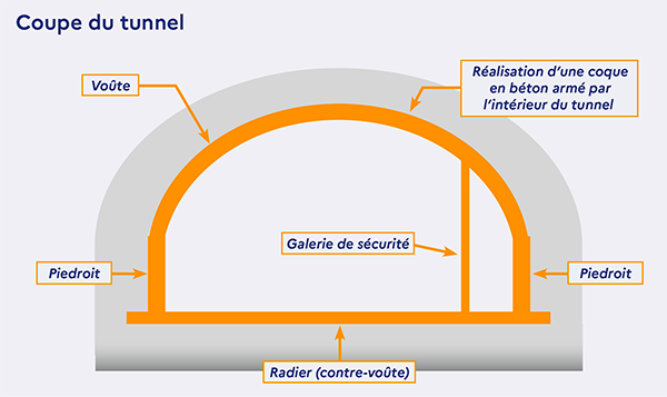 Confortement du tunnel : Radier (sol) / Paroie latérale / Voûte<br>(source: kit de communication <a href='https://www.dir.ile-de-france.developpement-durable.gouv.fr/kit-de-communication-a1951.html'>DiRIF</a>)