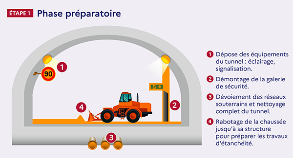 Confortement du tunnel : Étape 1<br>(source: kit de communication <a href='https://www.dir.ile-de-france.developpement-durable.gouv.fr/kit-de-communication-a1951.html'>DiRIF</a>)