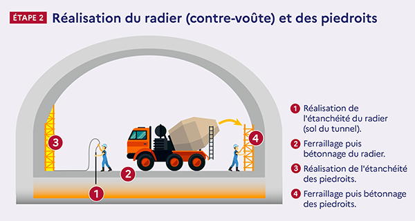 Confortement du tunnel : Étape 2<br>(source: kit de communication <a href='https://www.dir.ile-de-france.developpement-durable.gouv.fr/kit-de-communication-a1951.html'>DiRIF</a>)