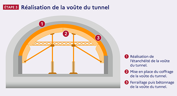 Confortement du tunnel : Étape 3<br>(source: kit de communication <a href='https://www.dir.ile-de-france.developpement-durable.gouv.fr/kit-de-communication-a1951.html'>DiRIF</a>)