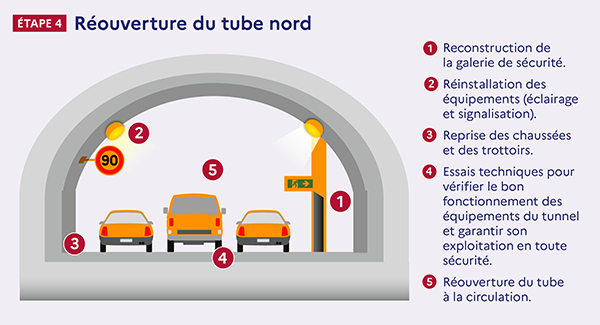 Confortement du tunnel : Étape 4<br>(source: kit de communication <a href='https://www.dir.ile-de-france.developpement-durable.gouv.fr/kit-de-communication-a1951.html'>DiRIF</a>)